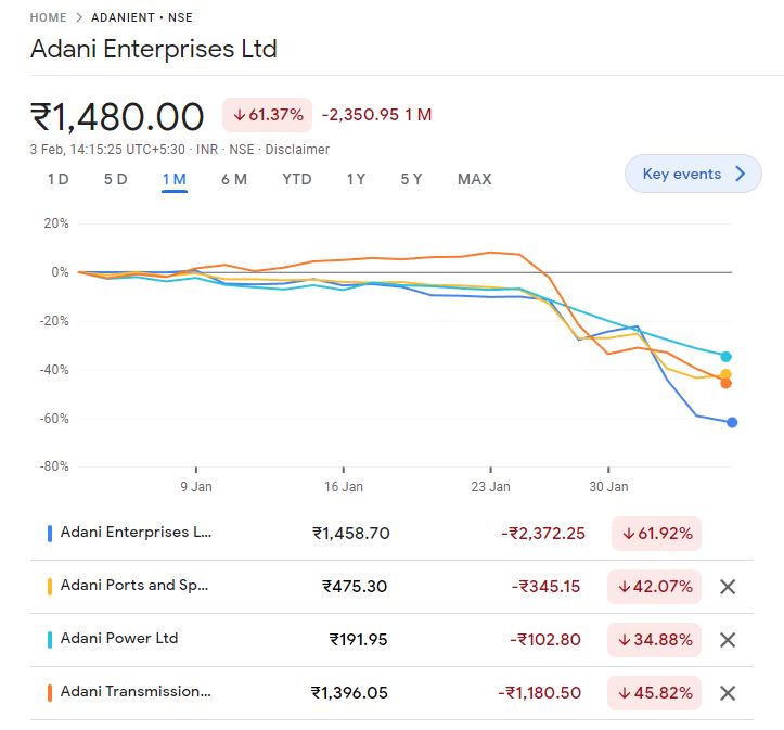 share price of adani group in last one month