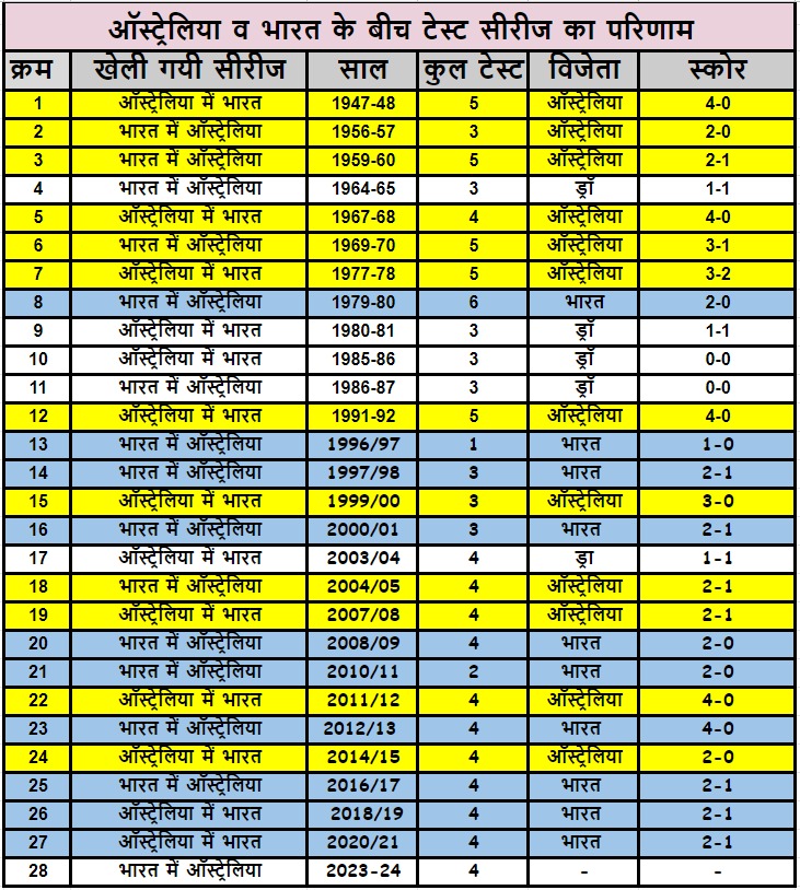 India vs Australia Test Match Series Records