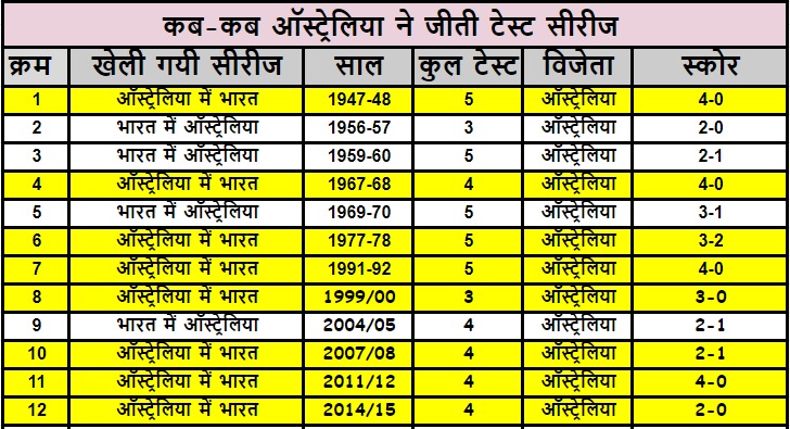 India vs Australia Test Match Series Records