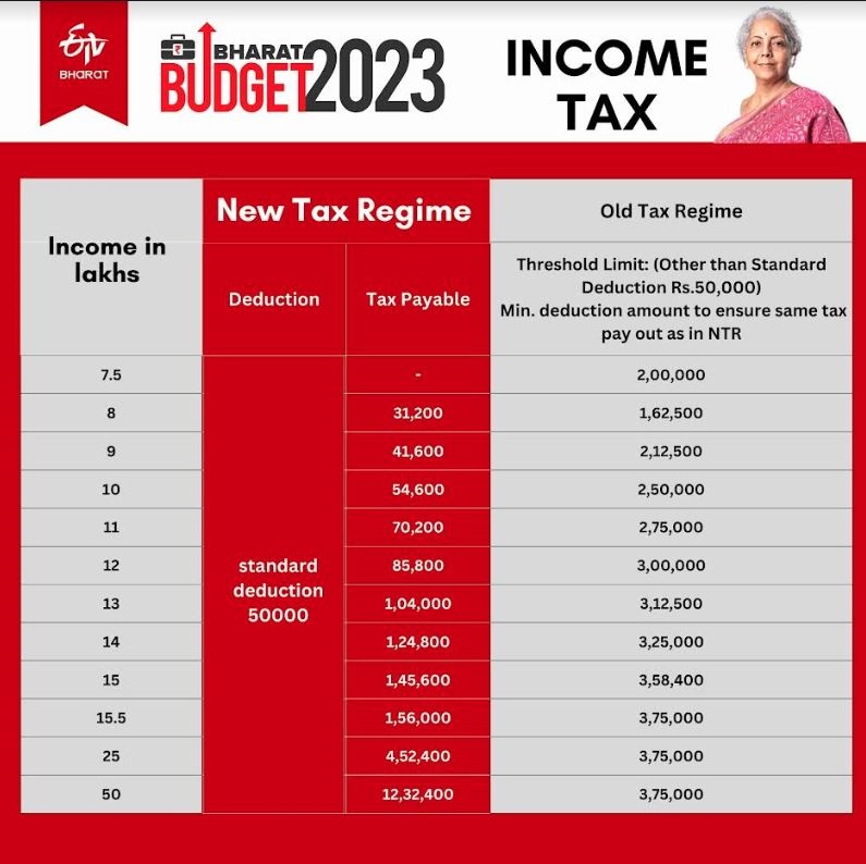 New tax regime vs old tax regime  New tax regime  old tax regime  Union Budget 2023  New tax regime or old tax regime is beneficial  Is old tax regime is beneficial for Taxpayer  Is New tax regime is beneficial for Taxpayer  ആദായ നികുതി  ആദായനികുതി ഘടനയിലെ പരിഷ്‌കാരങ്ങള്‍  പഴയ നികുതി ഘടന  പുതിയ നികുതി ഘടന  നികുതി  നികുതി ഘടന  എന്‍ടിആര്‍  ധനമന്ത്രി നിര്‍മല സീതാരാമന്‍  ധനമന്ത്രി  സ്‌റ്റാന്‍ഡേര്‍ഡ് ഡിഡക്‌ഷന്‍