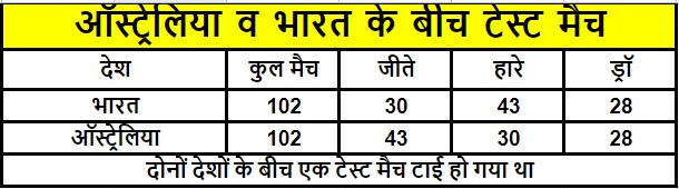India vs Australia Test Match Series