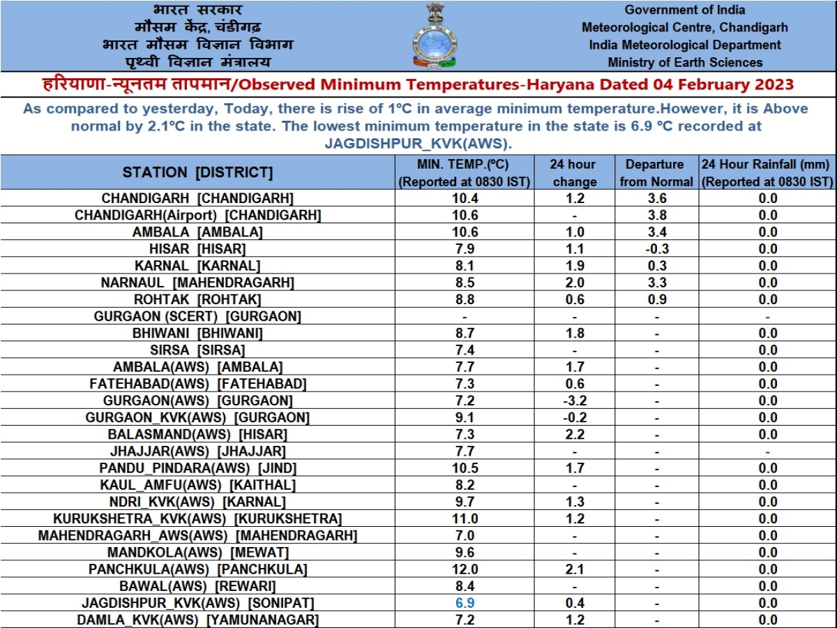 Chandigarh Meteorological Department