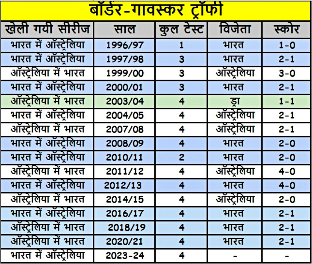 Border Gavaskar Trophy 2023  Border Gavaskar Trophy  Border Gavaskar Trophy player of the match  IND vs AUS  india vs australia  भारत और ऑस्ट्रेलिया  बॉर्डर गावस्कर ट्रॉफी