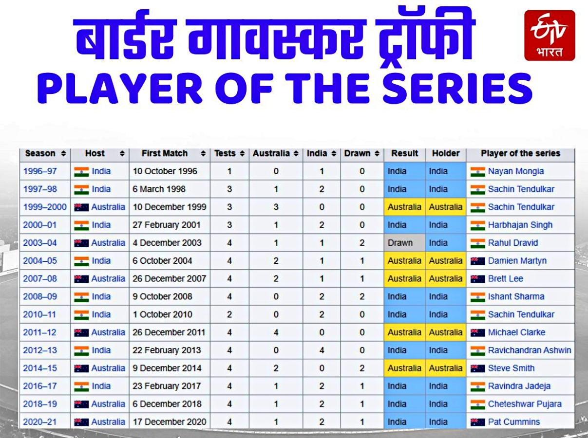 Border Gavaskar Trophy 2023  Border Gavaskar Trophy  Border Gavaskar Trophy player of the match  IND vs AUS  india vs australia  भारत और ऑस्ट्रेलिया  बॉर्डर गावस्कर ट्रॉफी