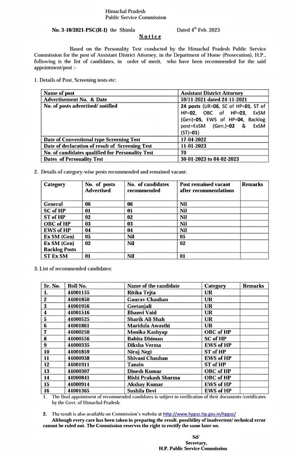 जिला न्यायवादी और श्रम कल्याण अधिकारी की भर्ती का परिणाम घोषित.