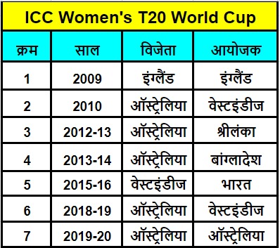Know who has become more times champions T20 World Cup
