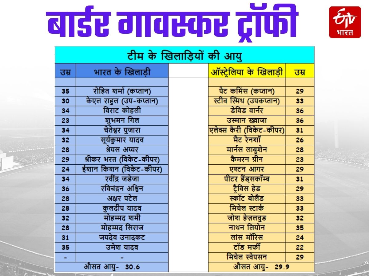 Border Gavaskar Trophy Age Comparison of Players India vs Australia Test Series