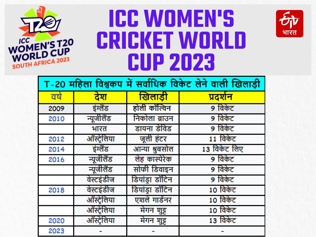ICC Womens T20 World Cup