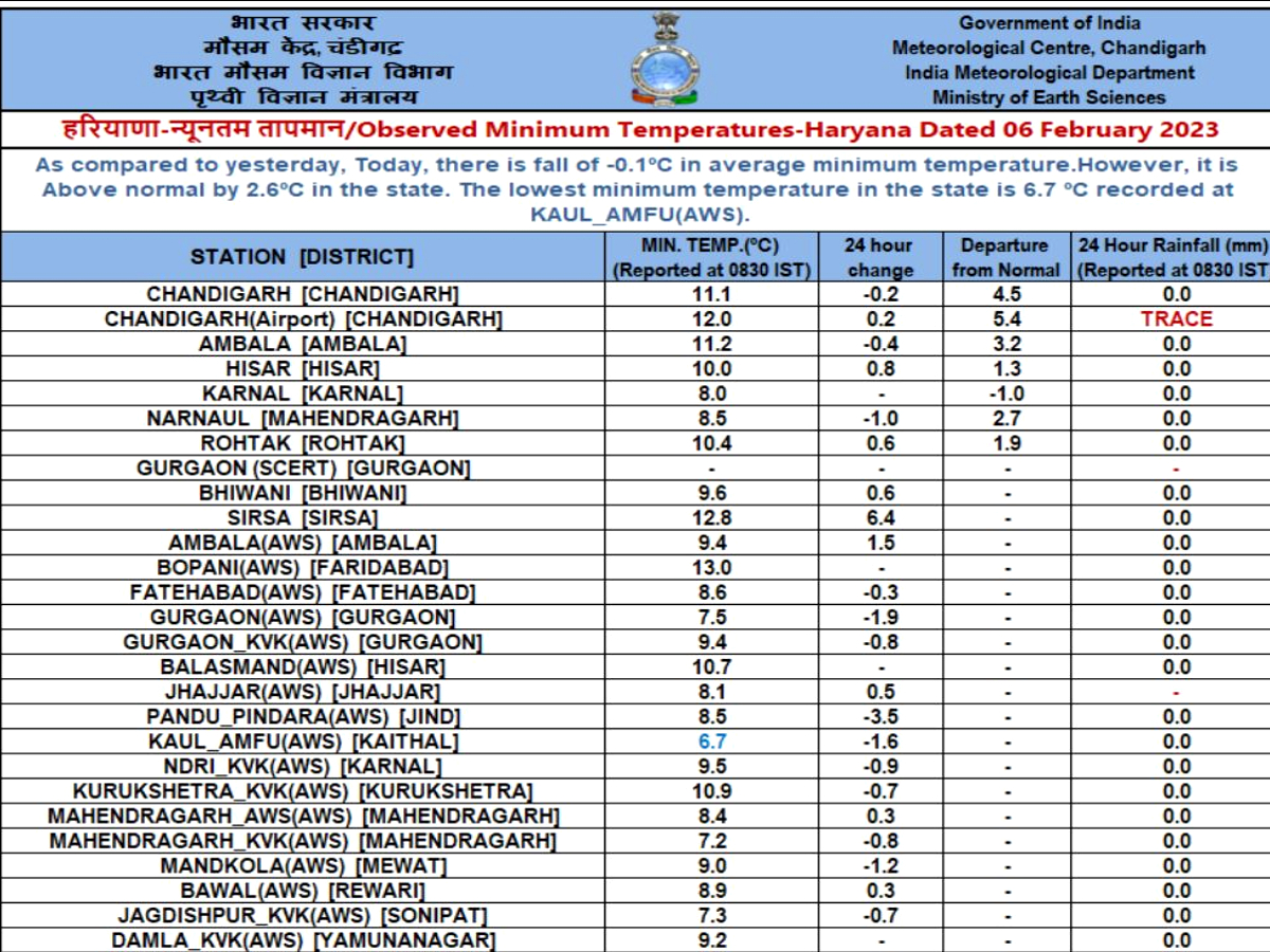 Haryana Weather Update Minimum temperature in Haryana Haryana Meteorological Department