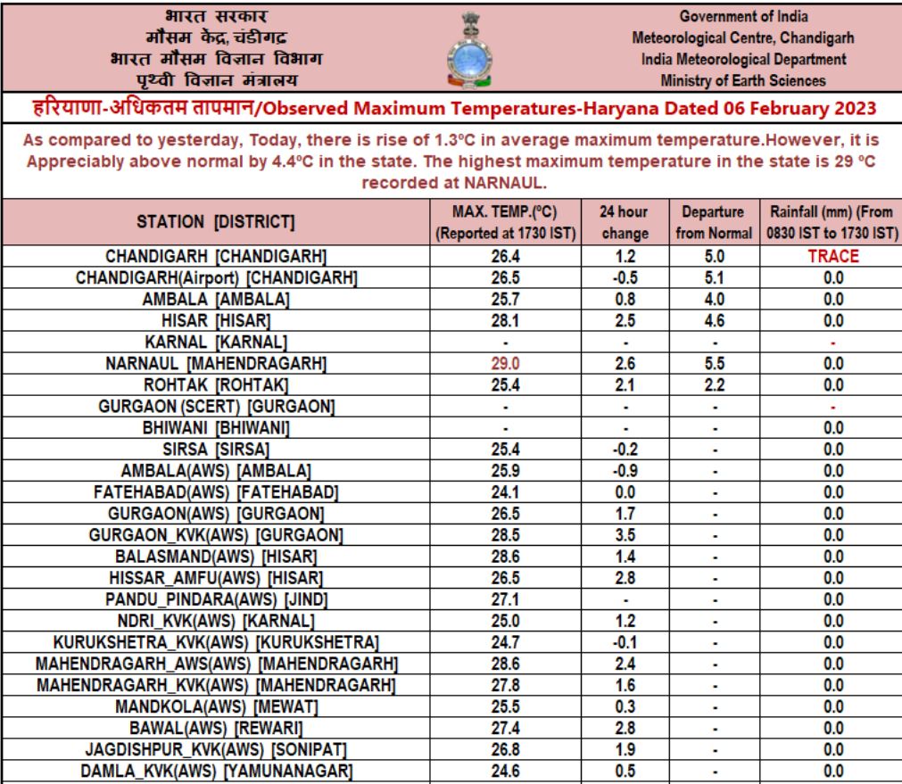 Temperature in Haryana weather update