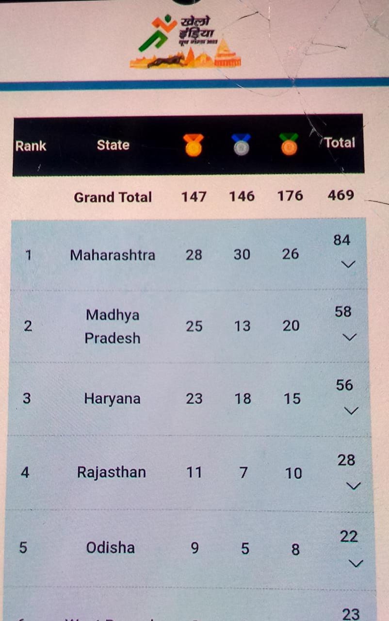 maharashtra dominates medal tally