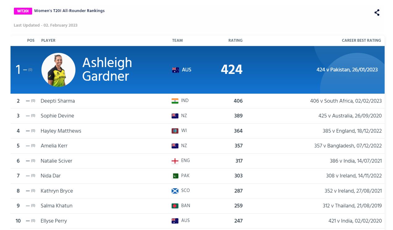 ICC T20I Ranking