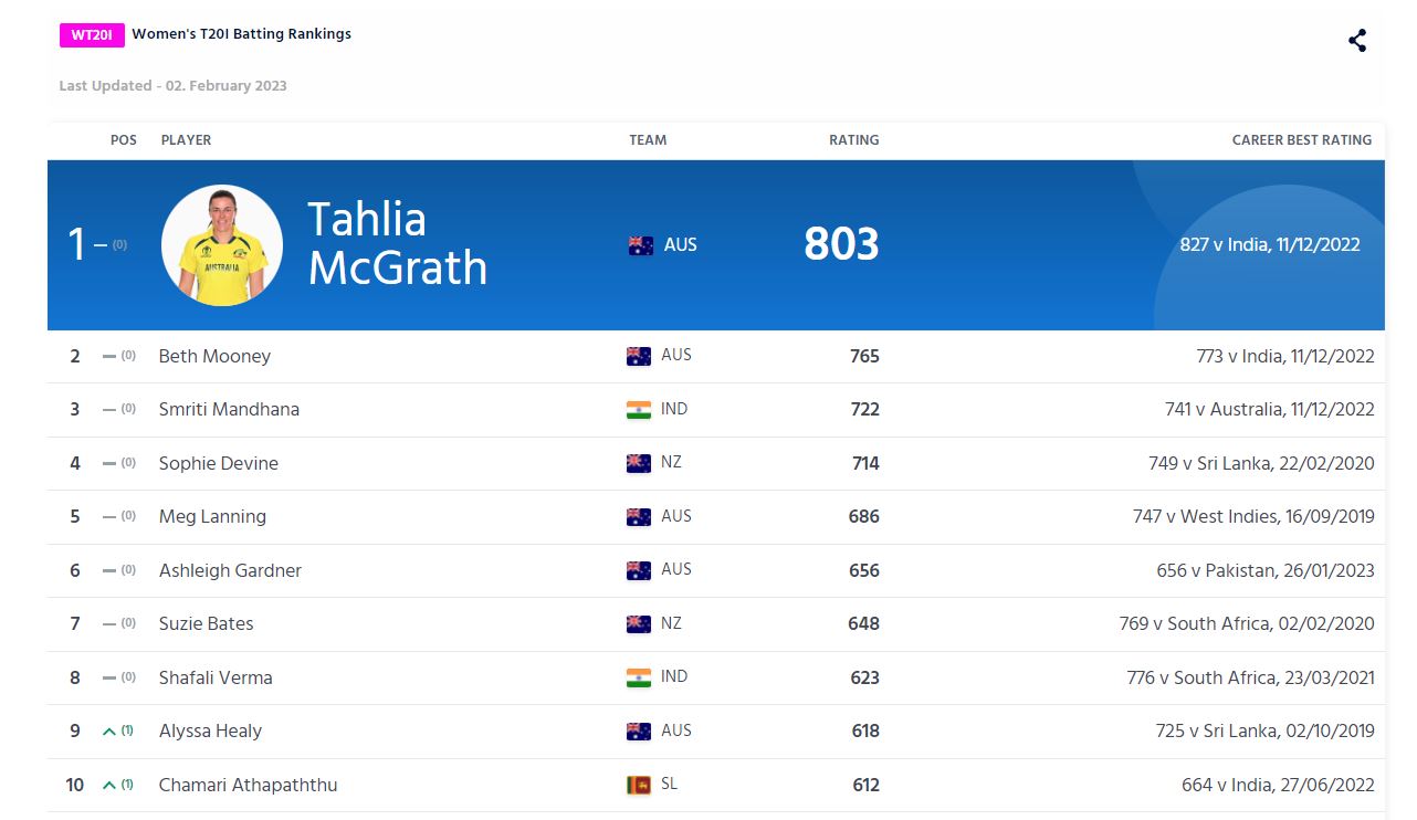 ICC Womens T20I Ranking  Sneh Rana  Harmanpreet Kaur  dipti sharma  स्नेह राणा  आईसीसी महिला टी20 रैंकिंग  हरमनप्रीत कौर