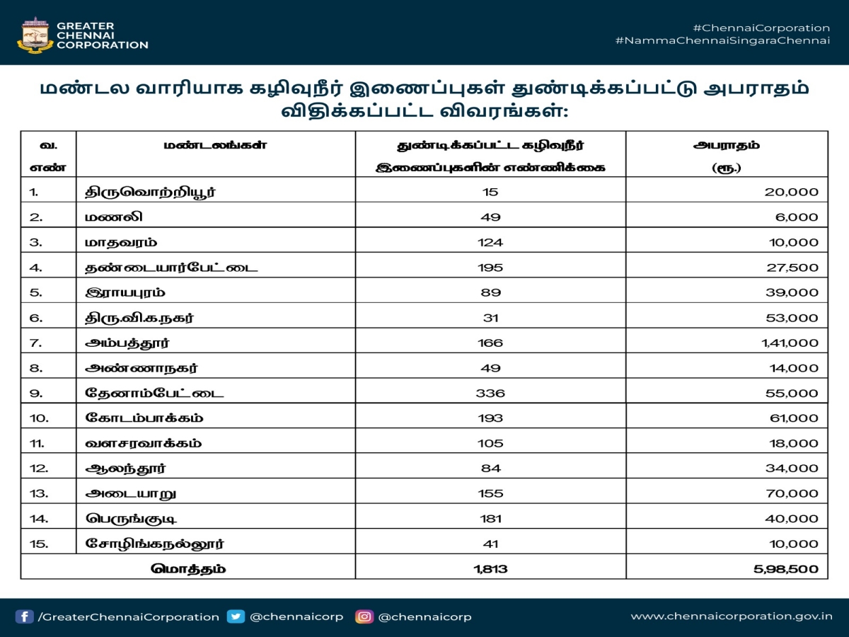 சென்னையில் உள்ள குடியிருப்புகள் மற்றும் நிறுவனங்களில் மேற்கொள்ளப்பட்ட களஆய்வுகளில் 1,813 சட்ட விரோத கழிவுநீர் இணைப்புகள் கண்டறியப்பட்டு, அவற்றின் இணைப்புகள் மாநகராட்சி சார்பில் துண்டிக்கப்பட்டதுடன் ரூ.5,98,500 அபராதமும் விதிக்கப்பட்டுள்ளதாக மாநகராட்சி தரப்பில் வெளியிடப்பட்ட புள்ளி விவரம்