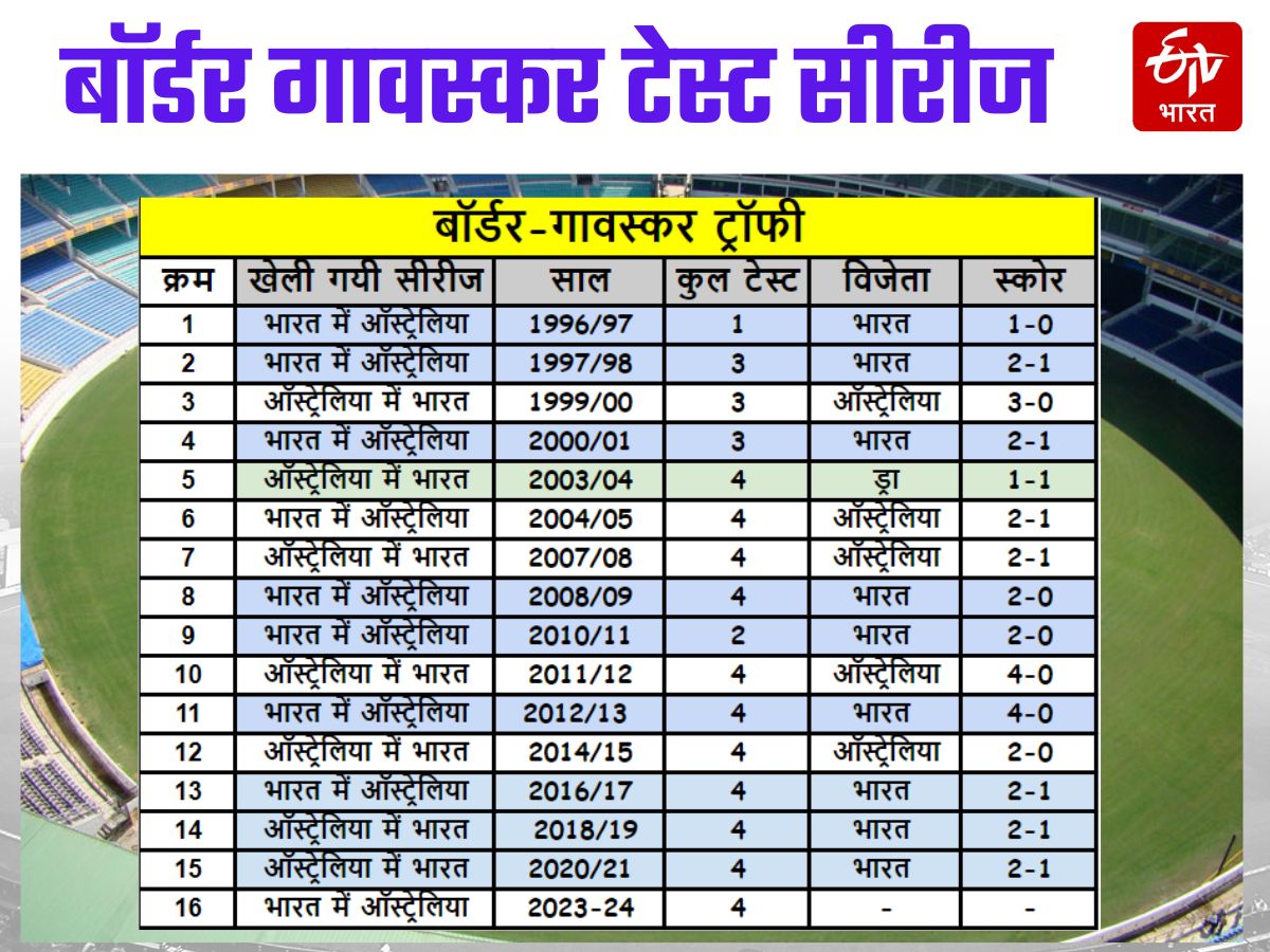 India vs Australia Test Series Border Gavaskar Trophy
