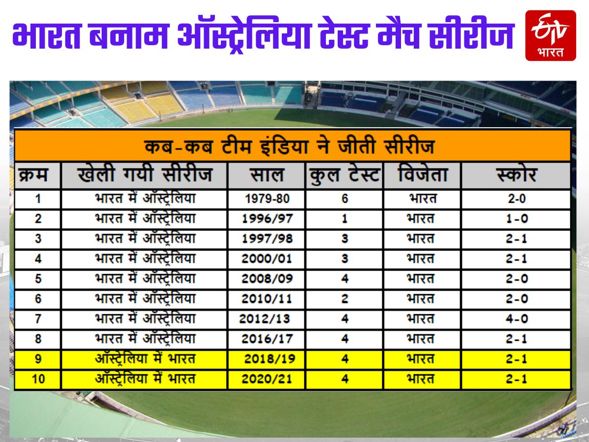 India vs Australia Test Series Border Gavaskar Trophy