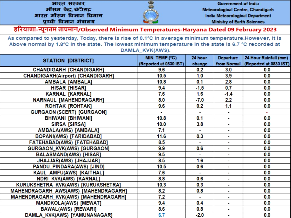 Haryana Weather Update haryana mausam update Chandigarh Meteorological Department