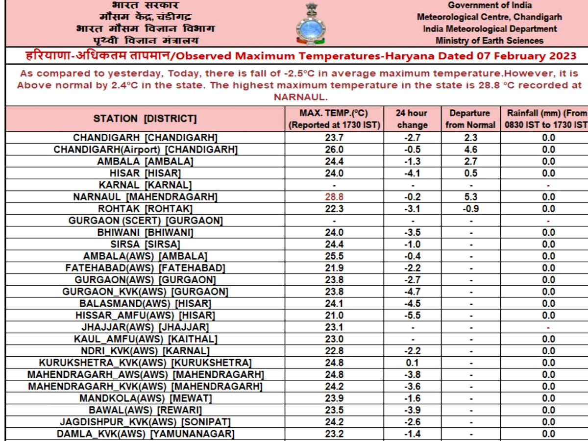 Haryana Weather Update haryana mausam update Chandigarh Meteorological Department