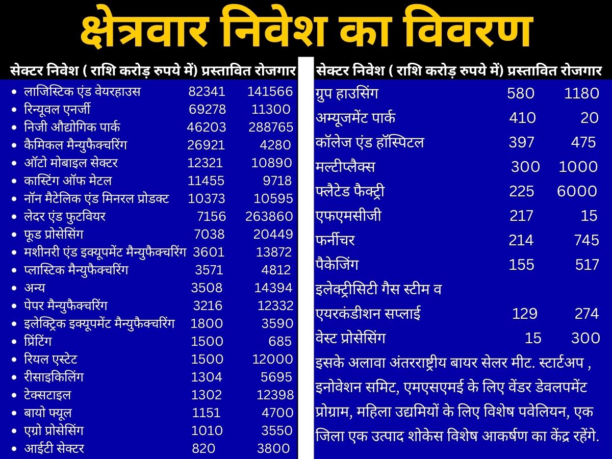 यूपी की राजधानी में ग्लोबल इन्वेस्टर्स समिट की तैयारी.