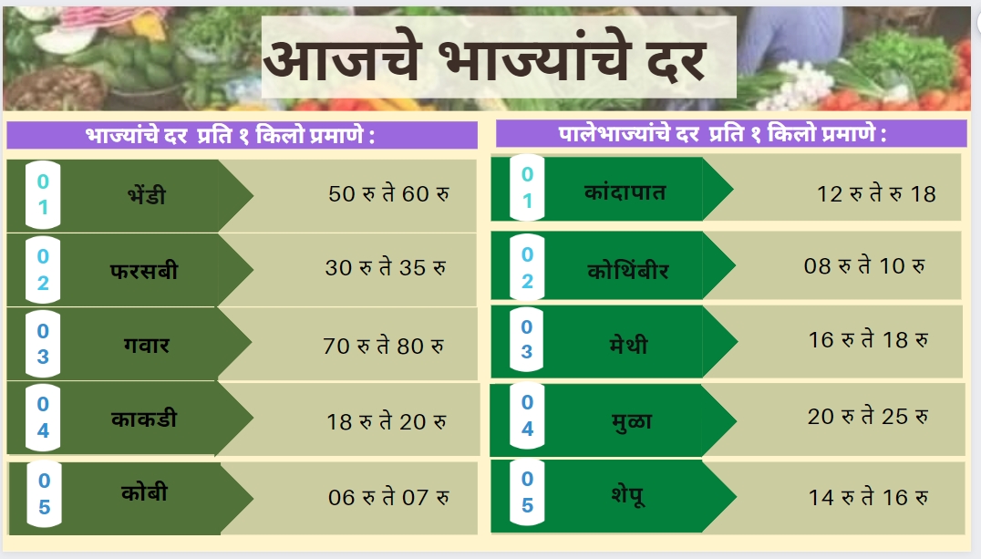 Today Vegetables Rate