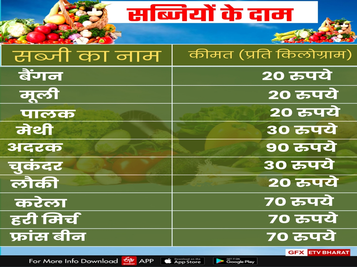 fruits and vegetables price in haryana