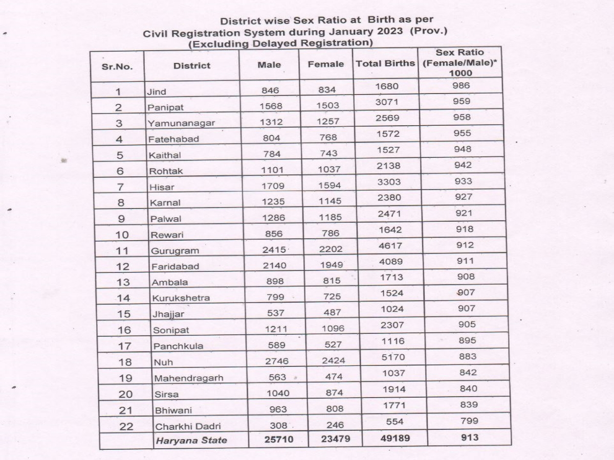 sex ratio in haryana