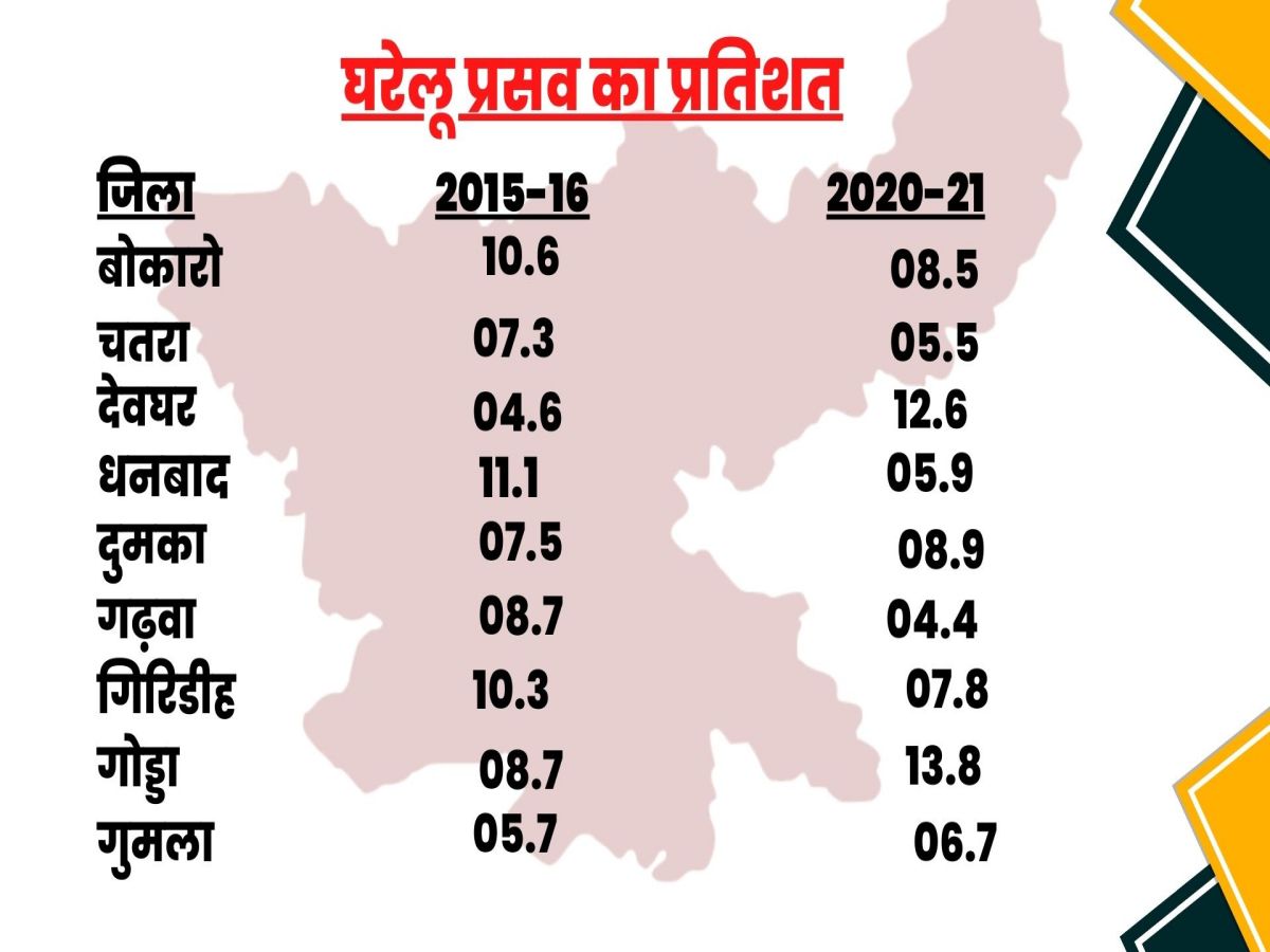 hike in cesarean delivery in jharkhand