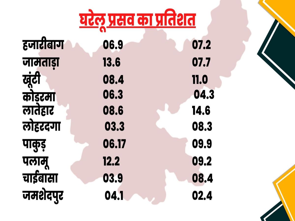 hike in cesarean delivery in jharkhand