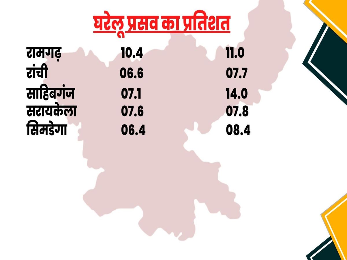 hike in cesarean delivery in jharkhand