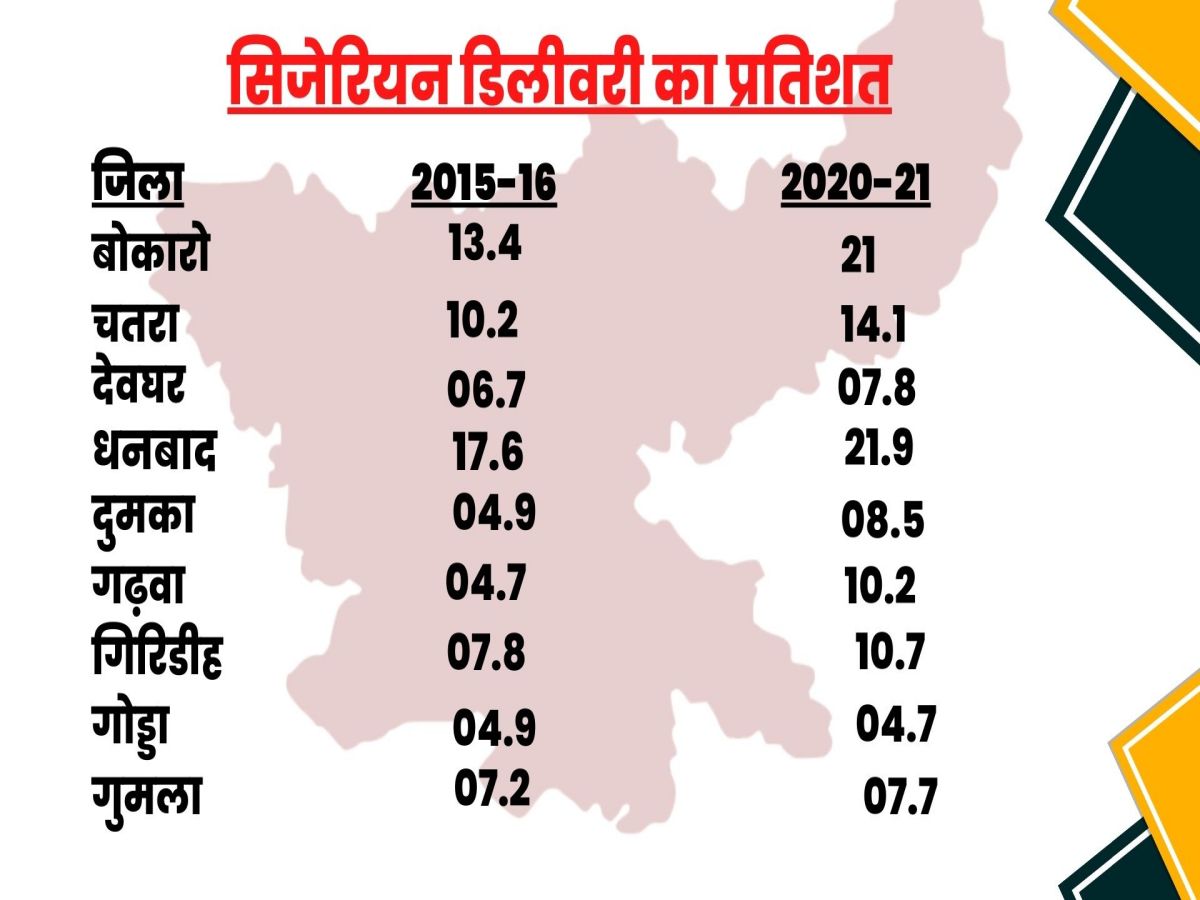 hike in cesarean delivery in jharkhand