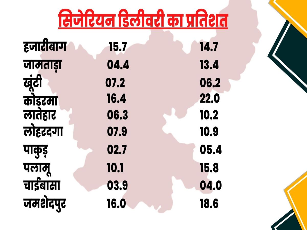 hike in cesarean delivery in jharkhand