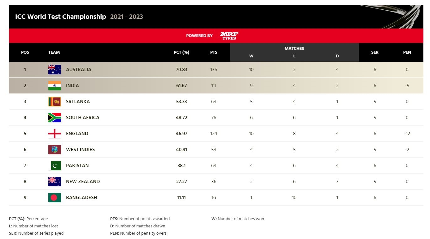 wtc points table