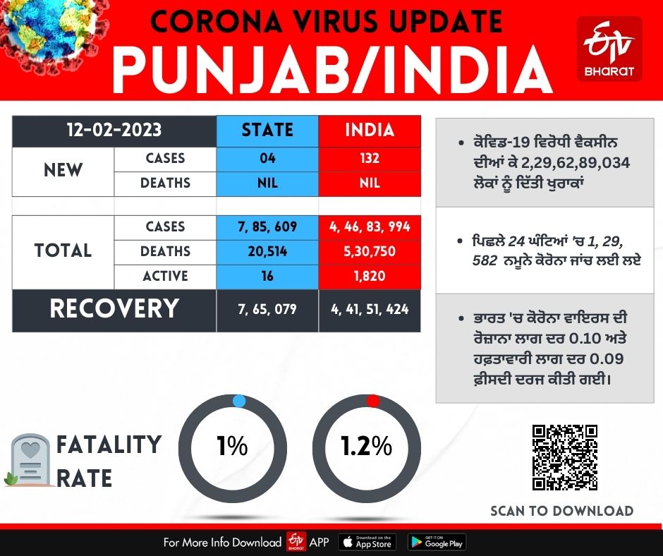 Coronavirus Update, Coronavirus Update in India And Punjab, Coronavirus Positive Case, Coronavirus