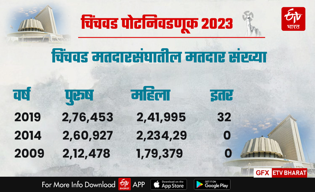 Chinchwad Byelection 2023