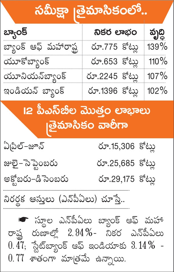 Profits of public sector banks in December quarter