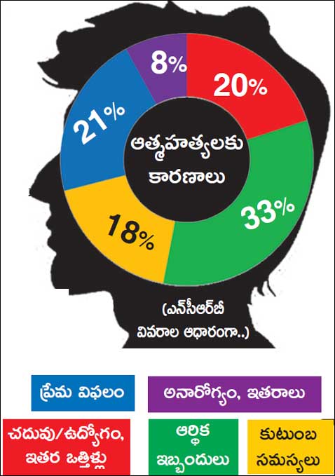 మానసిక కుంగుబాటులో యువత