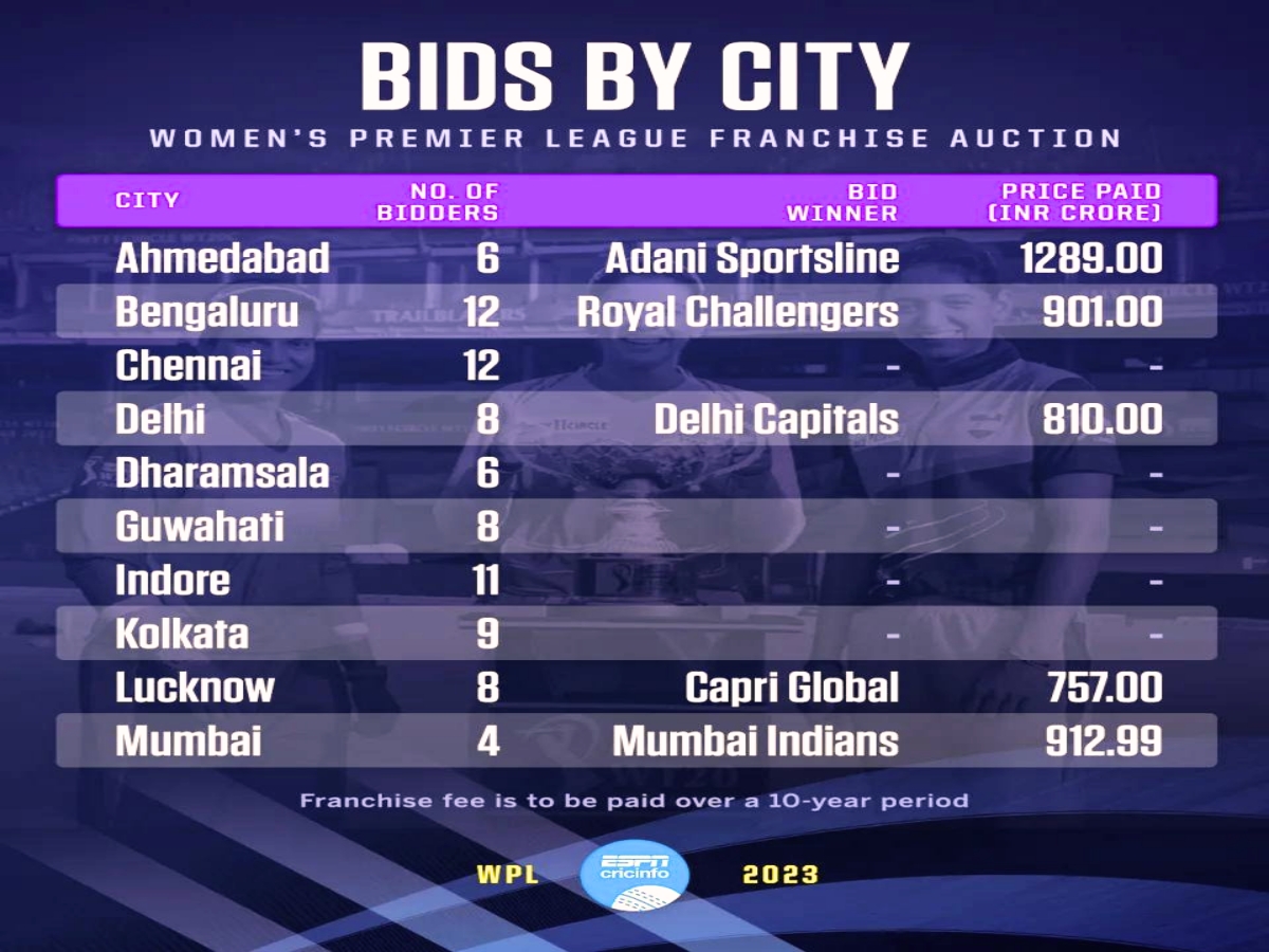 Women IPL Auction 2023