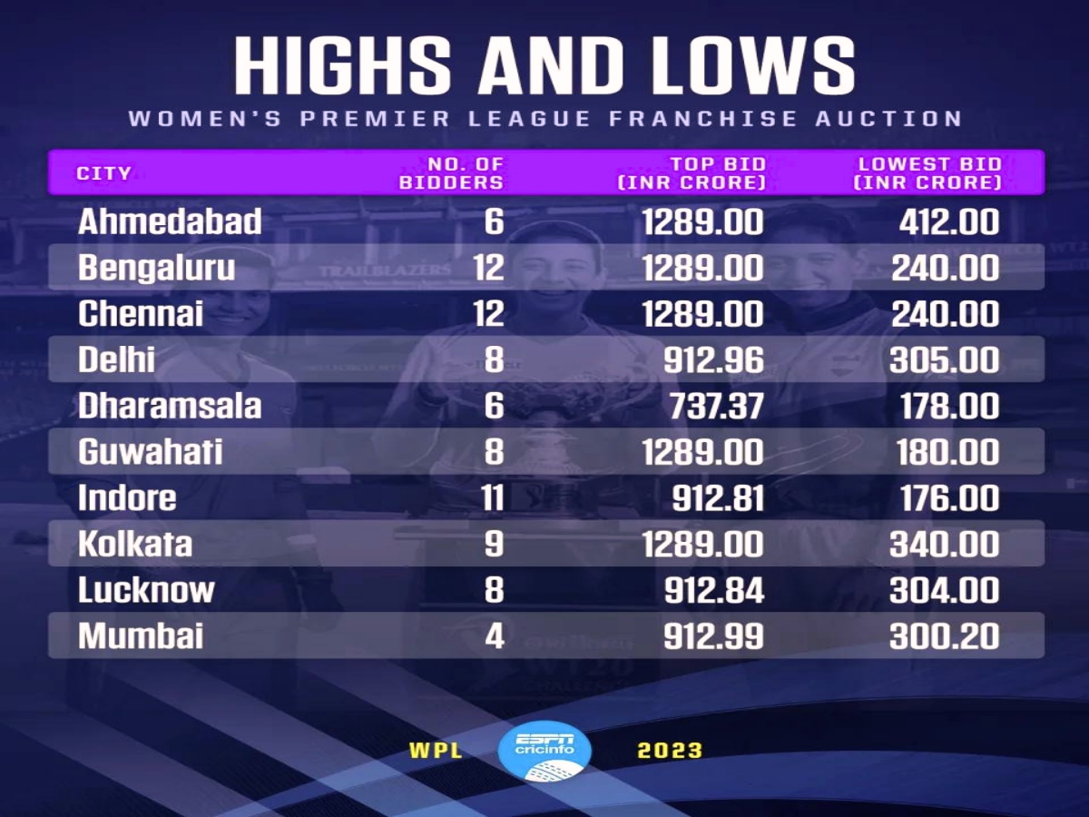 Women IPL Auction 2023