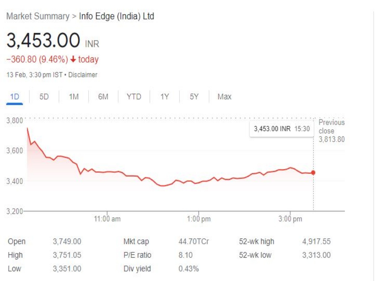 Info Edge Share Price