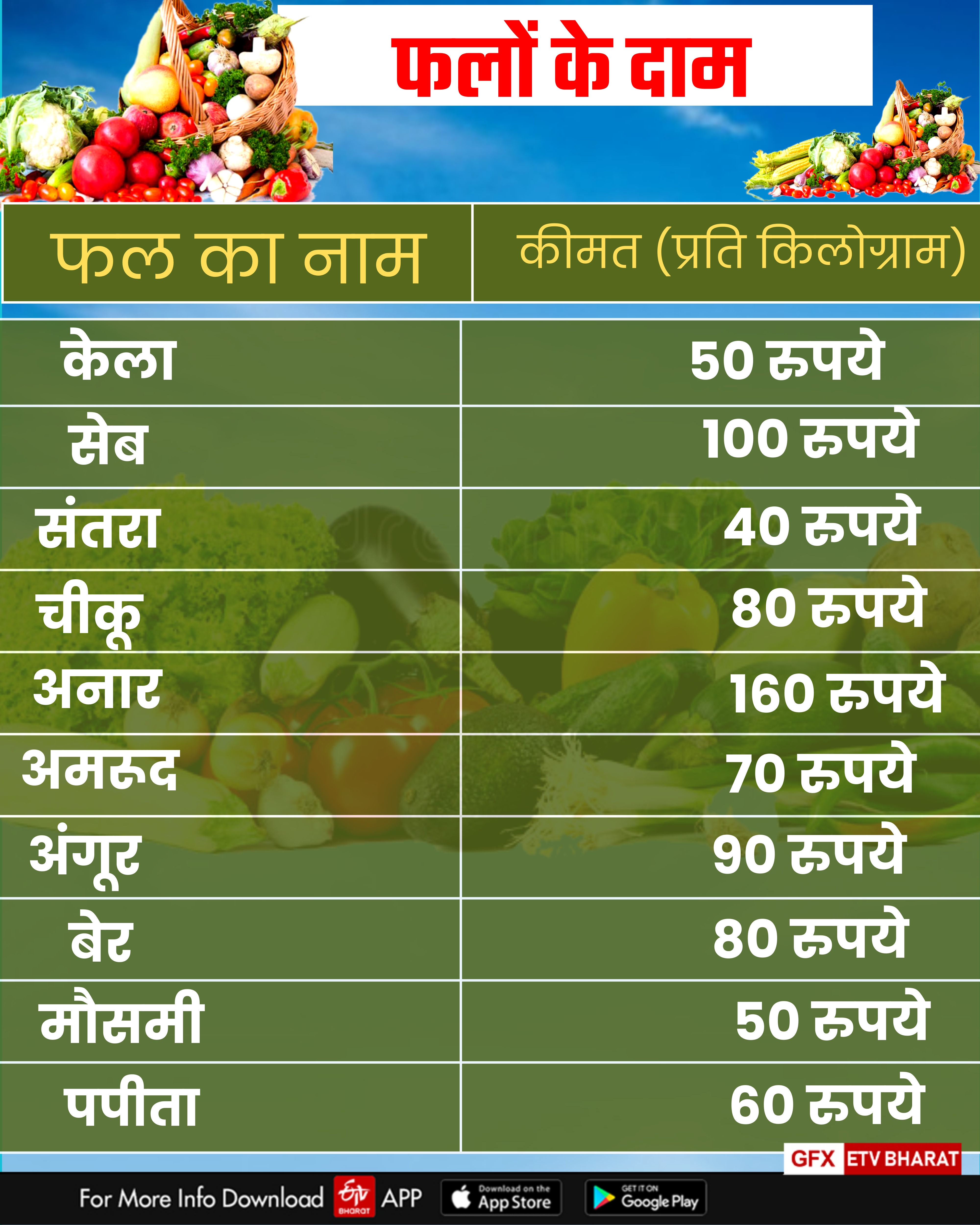 Fruits Price in Haryana