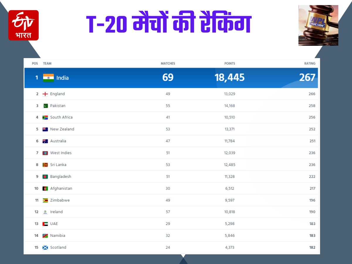 Team India No. 1 T20 Raning