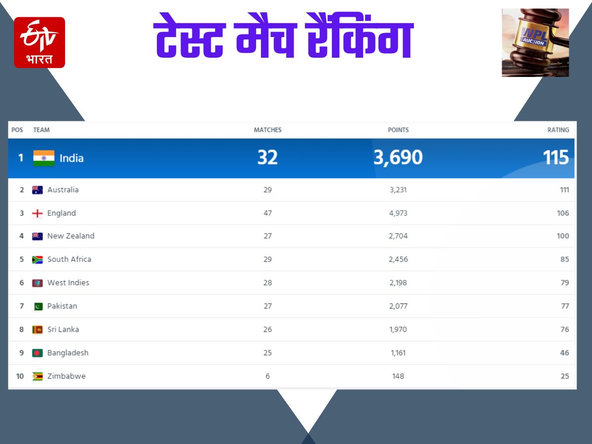 Team India No. 1 Test Match Ranking