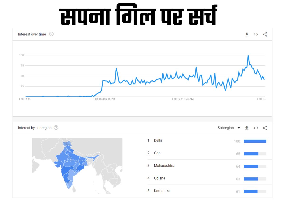 Sapna Gill is trending in Google
