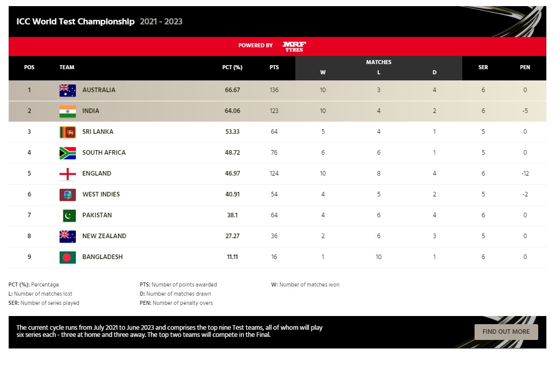 World Test Championship 2023