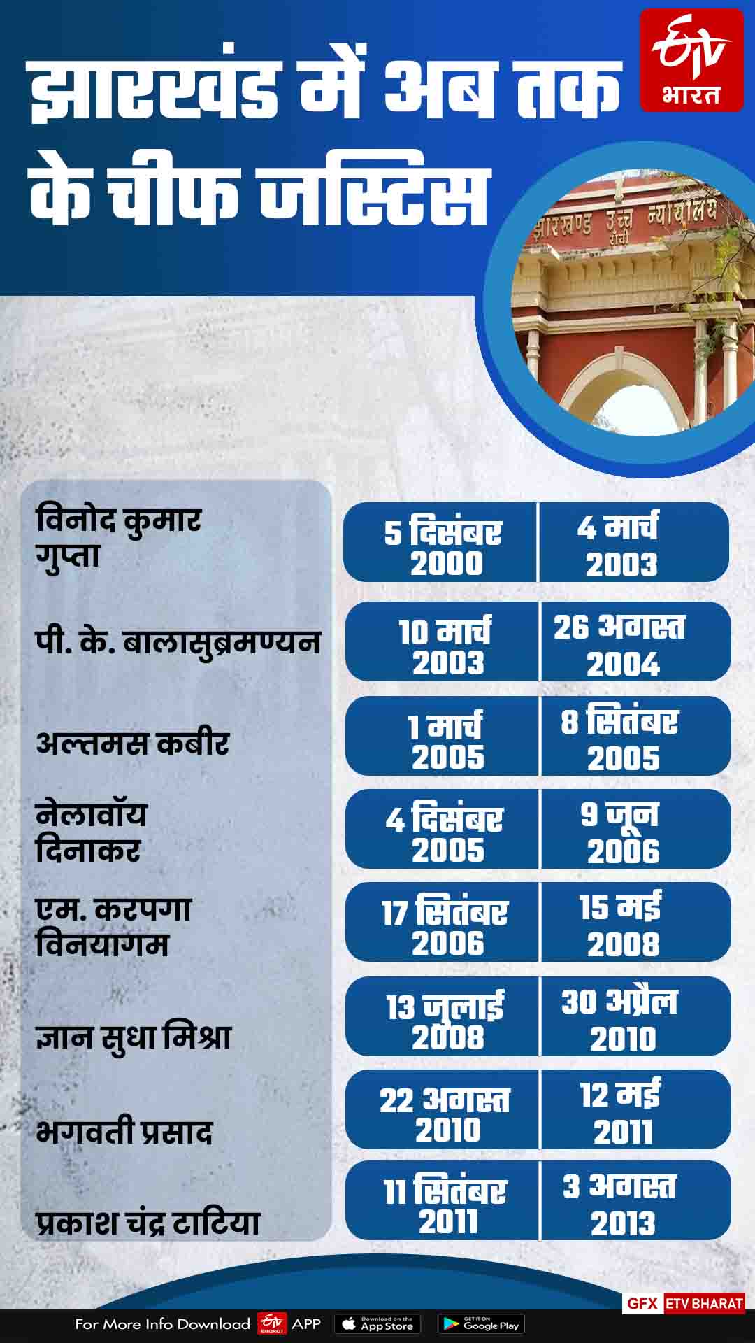 know-all-chief-justice-of-jharkhand-high-court