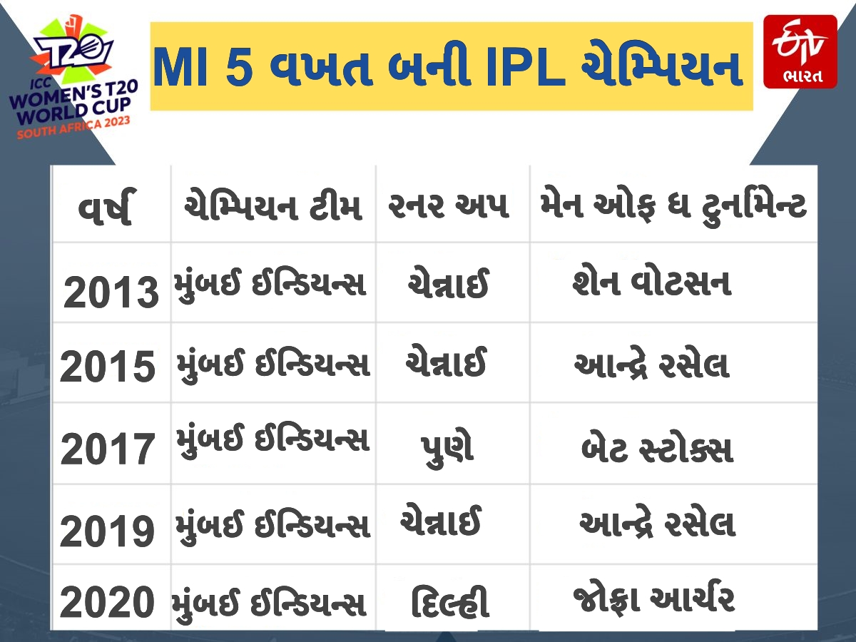 ટીમે સૌથી વધુ IPL ટ્રોફીનો ખિતાબ જીત્યો છે