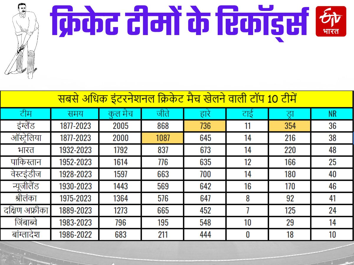 Maximum International Cricket Match Records