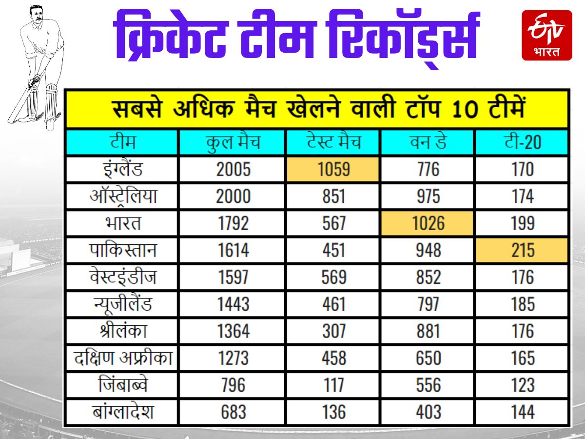 Top Cricket Team in  Test ODI and T20I Records