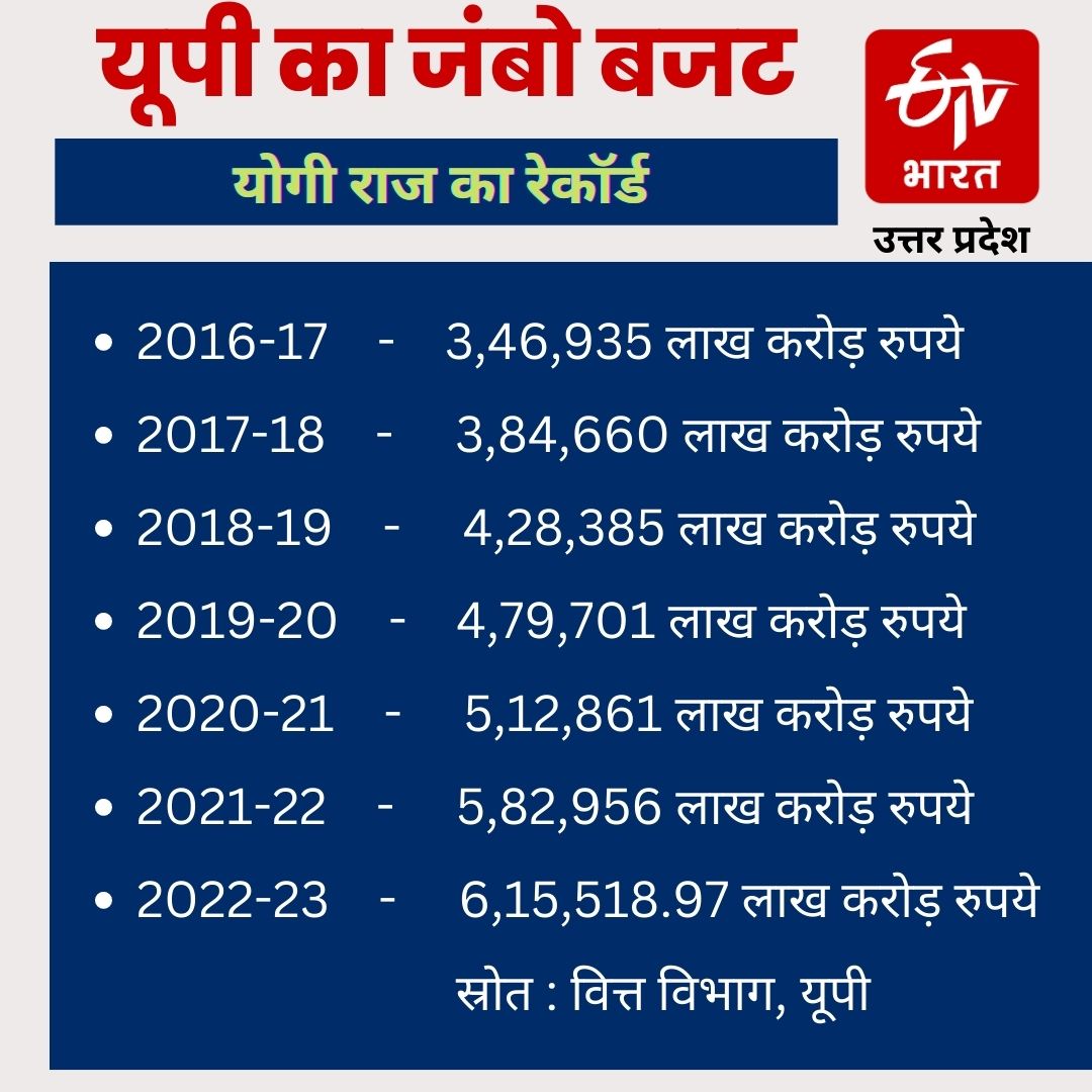 history of UP Budget