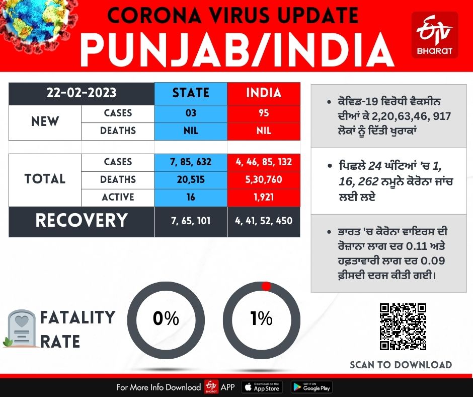 Coronavirus Update, Coronavirus Update in India, Coronavirus